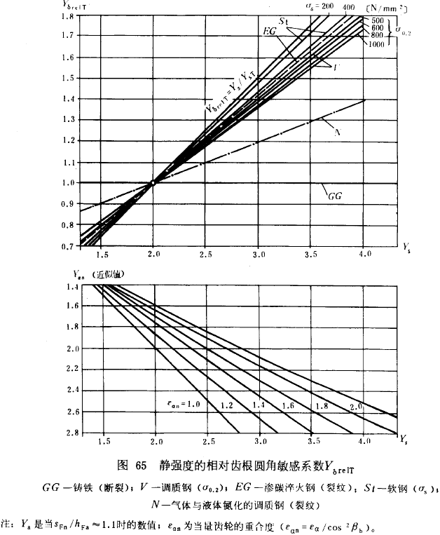 漸開線圓柱齒輪承載能力計算方法載荷、有關系數及疲勞極限