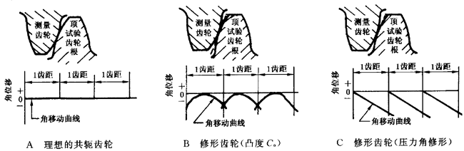 圓柱齒輪 檢驗實施規範 第1部分：輪齒同側齒面的檢驗切向綜合偏差的檢驗