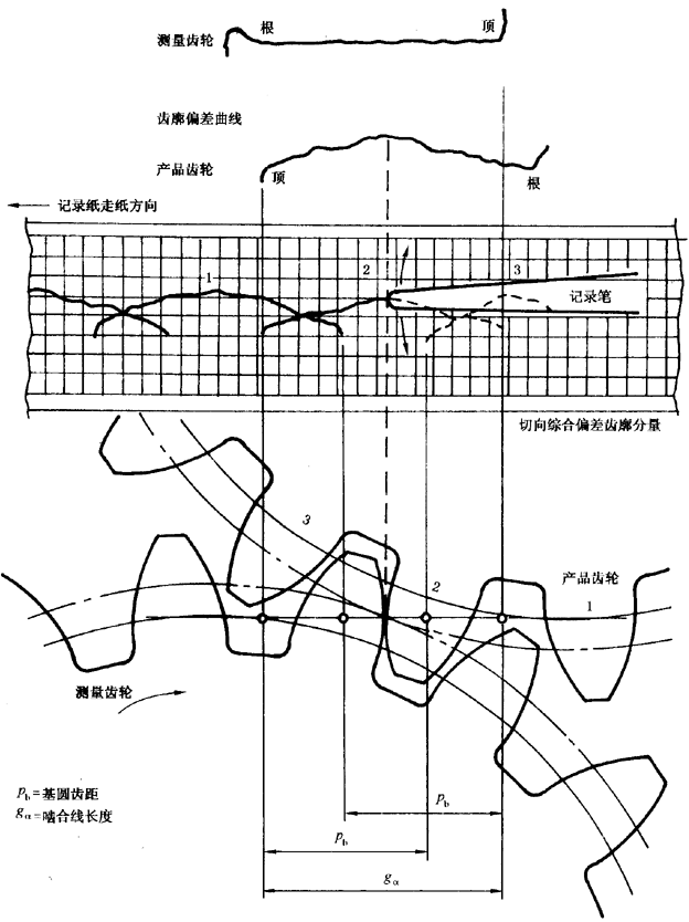 圓柱齒輪 檢驗實施規範 第1部分：輪齒同側齒面的檢驗切向綜合偏差的檢驗