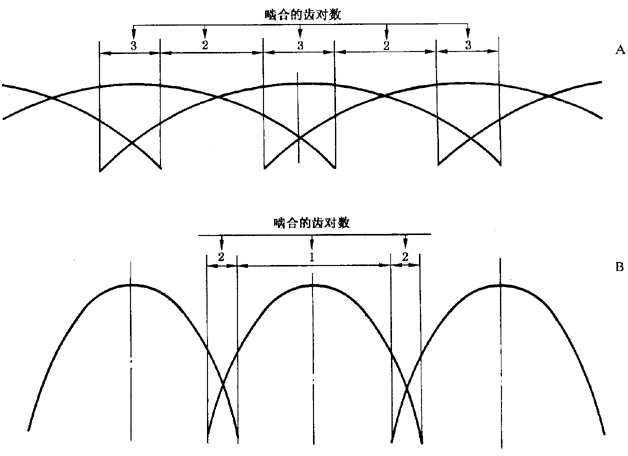 圓柱齒輪 檢驗實施規範 第1部分：輪齒同側齒面的檢驗切向綜合偏差的檢驗