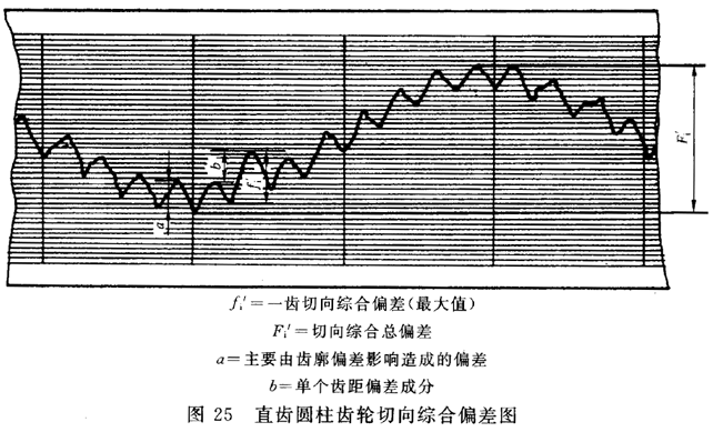 圓柱齒輪 檢驗實施規範 第1部分：輪齒同側齒面的檢驗切向綜合偏差的檢驗