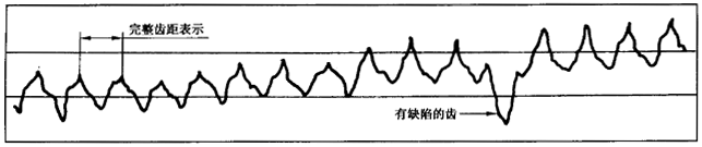圓柱齒輪 檢驗實施規範 第1部分：輪齒同側齒面的檢驗切向綜合偏差的檢驗