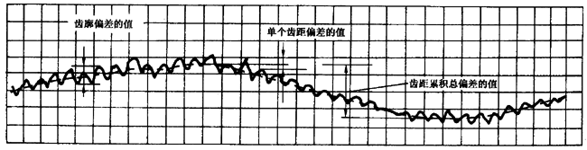 圓柱齒輪 檢驗實施規範 第1部分：輪齒同側齒面的檢驗切向綜合偏差的檢驗