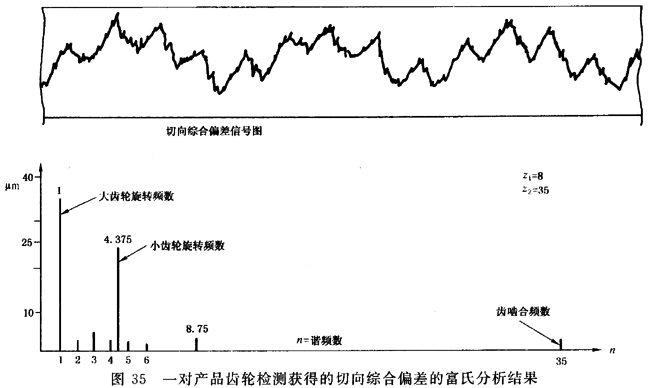 圓柱齒輪 檢驗實施規範 第1部分：輪齒同側齒面的檢驗切向綜合偏差的檢驗