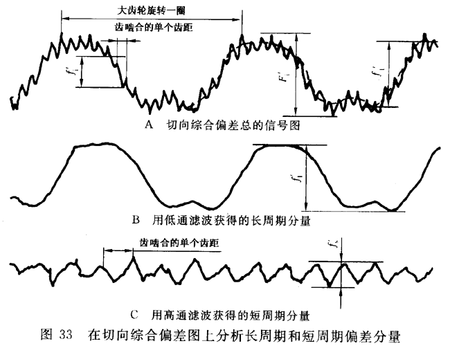 圓柱齒輪 檢驗實施規範 第1部分：輪齒同側齒面的檢驗切向綜合偏差的檢驗