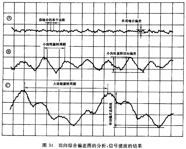 圓柱齒輪 檢驗實施規範 第1部分：輪齒同側齒面的檢驗切向綜合偏差的檢驗