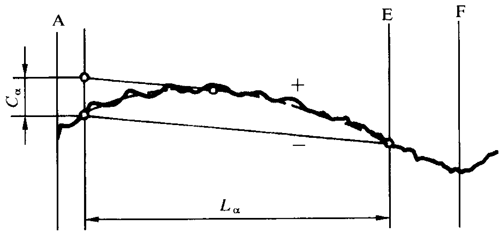 圓柱齒輪 檢驗實施規範 第1部分：輪齒同側齒面的檢驗齒廓偏差的檢驗