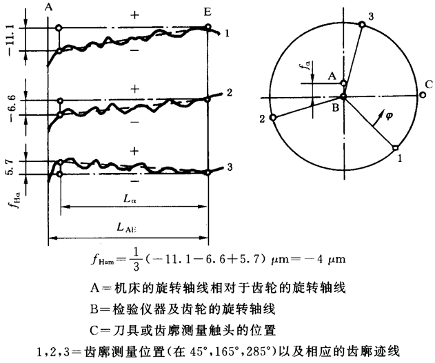 圓柱齒輪 檢驗實施規範 第1部分：輪齒同側齒面的檢驗齒廓偏差的檢驗