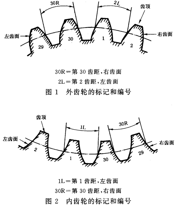 圓柱齒輪 檢驗實施規範 第1部分：輪齒同側齒面的檢驗齒輪的檢驗項目、偏差位置的識别