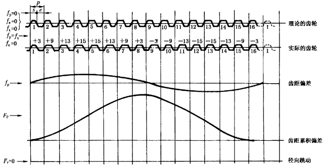 圓柱齒輪檢驗實施規範第2部分：徑向綜合偏差、徑向跳動、齒厚和側隙的檢驗徑向跳動的測量、偏心量的確定