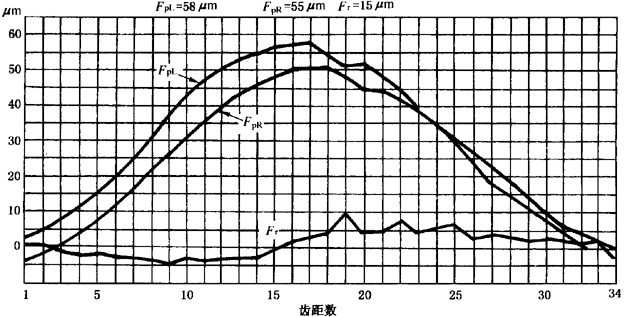 圓柱齒輪檢驗實施規範第2部分：徑向綜合偏差、徑向跳動、齒厚和側隙的檢驗徑向跳動的測量、偏心量的確定