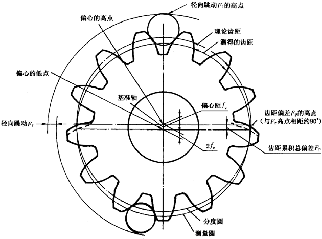圓柱齒輪檢驗實施規範第2部分：徑向綜合偏差、徑向跳動、齒厚和側隙的檢驗徑向跳動的測量、偏心量的確定