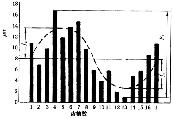 圓柱齒輪檢驗實施規範第2部分：徑向綜合偏差、徑向跳動、齒厚和側隙的檢驗徑向跳動的測量、偏心量的確定