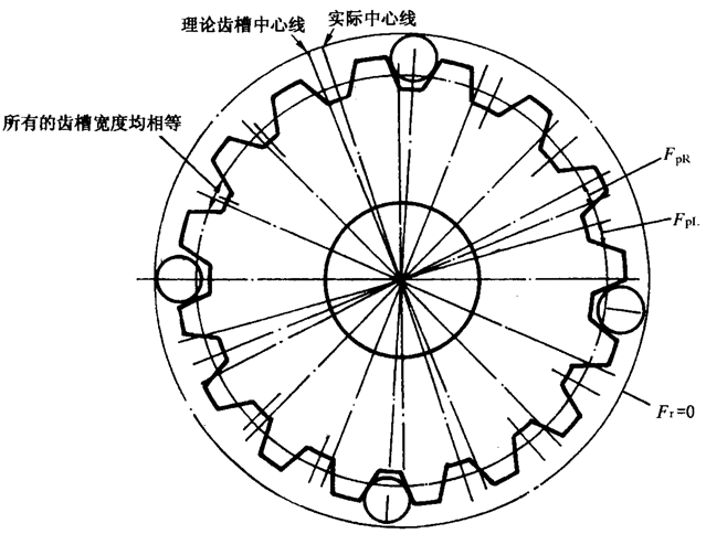 圓柱齒輪檢驗實施規範第2部分：徑向綜合偏差、徑向跳動、齒厚和側隙的檢驗徑向跳動的測量、偏心量的確定