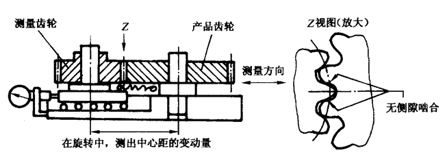 圓柱齒輪檢驗實施規範第2部分：徑向綜合偏差、徑向跳動、齒厚和側隙的檢驗徑向綜合偏差的測量