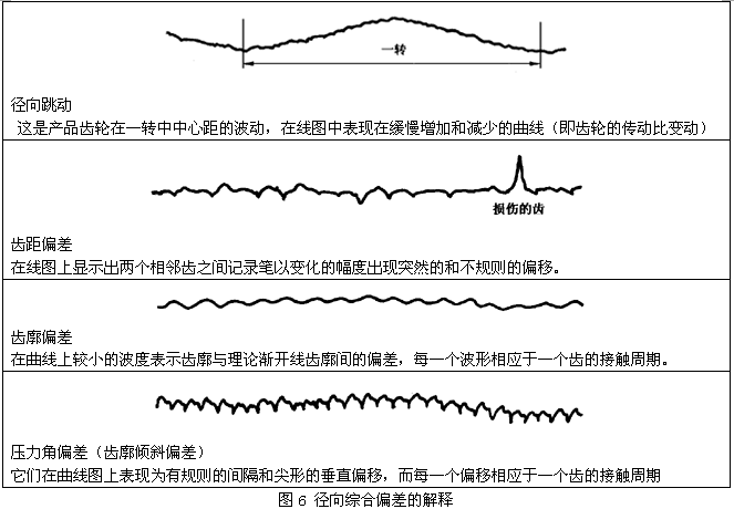 圓柱齒輪檢驗實施規範第2部分：徑向綜合偏差、徑向跳動、齒厚和側隙的檢驗徑向綜合偏差的測量
