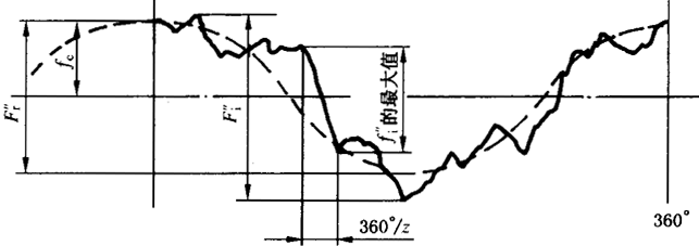 圓柱齒輪檢驗實施規範第2部分：徑向綜合偏差、徑向跳動、齒厚和側隙的檢驗徑向綜合偏差的測量