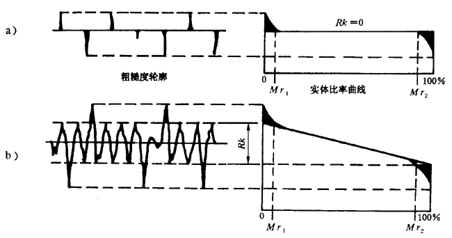 圓柱齒輪 檢驗實施規範 第4部分：表面結構和輪齒接觸斑點的檢驗齒輪齒面表面粗糙度的測量
