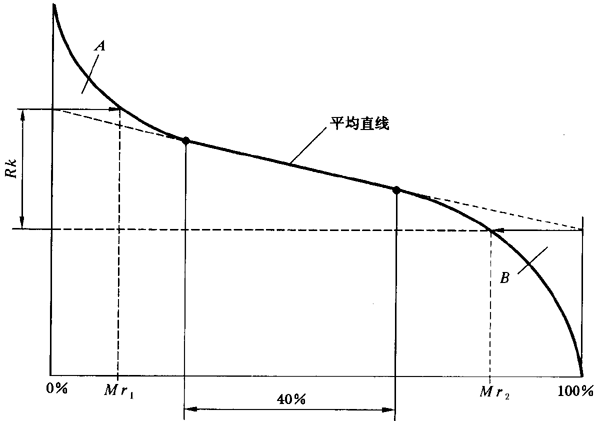 圓柱齒輪 檢驗實施規範 第4部分：表面結構和輪齒接觸斑點的檢驗齒輪齒面表面粗糙度的測量