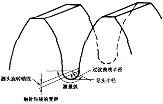 圓柱齒輪 檢驗實施規範 第4部分：表面結構和輪齒接觸斑點的檢驗齒輪齒面表面粗糙度的測量