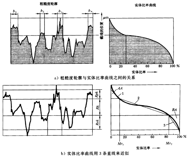 圓柱齒輪 檢驗實施規範 第4部分：表面結構和輪齒接觸斑點的檢驗齒輪齒面表面粗糙度的測量