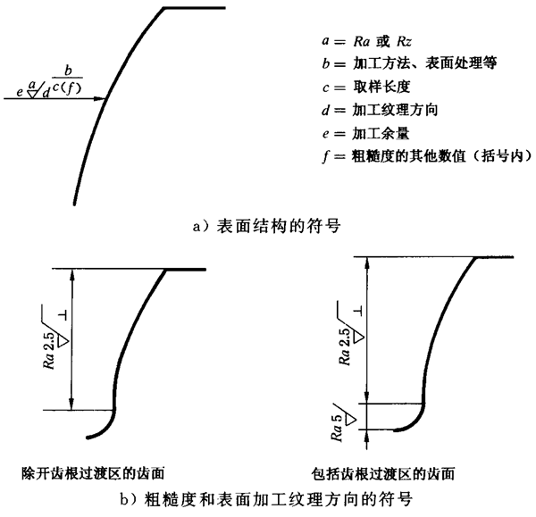 圓柱齒輪 檢驗實施規範 第4部分：表面結構和輪齒接觸斑點的檢驗圖樣上應标注的數據、測量儀器