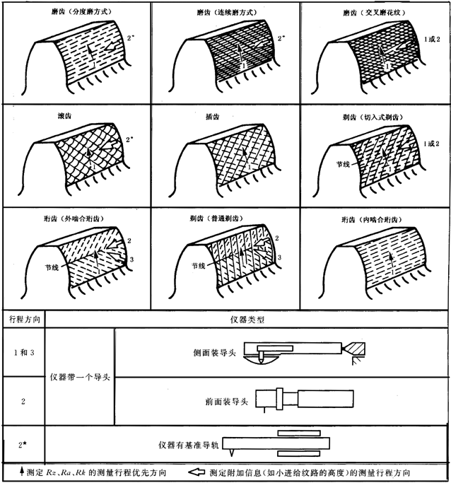 圓柱齒輪 檢驗實施規範 第4部分：表面結構和輪齒接觸斑點的檢驗圖樣上應标注的數據、測量儀器