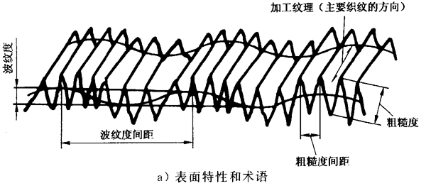 圓柱齒輪 檢驗實施規範 第4部分：表面結構和輪齒接觸斑點的檢驗符号和定義