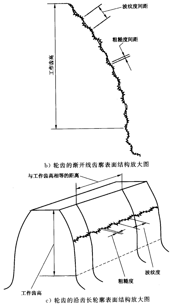 圓柱齒輪 檢驗實施規範 第4部分：表面結構和輪齒接觸斑點的檢驗符号和定義